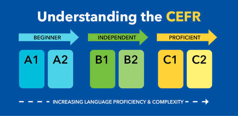 CEFR Levels Explained: What A1 to C2 Actually Mean