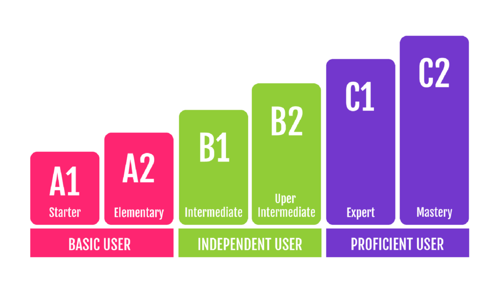 What CEFR Levels Actually Mean (A1 to C2 Explained Simply)