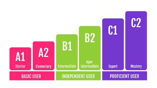 What CEFR Levels Actually Mean (A1 to C2 Explained Simply)